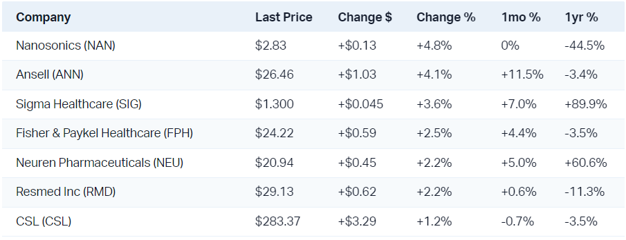 Healthy moves in the health care sector today