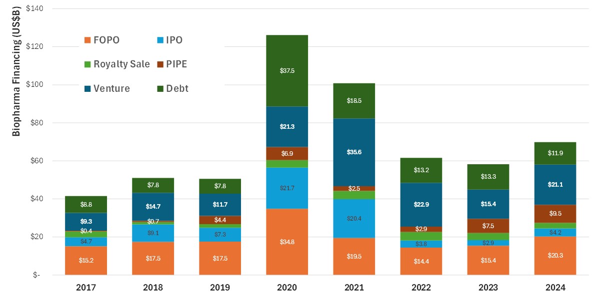 Global Biopharma financing
activity 2017 - 2024 (Financings > $50m). Source: BiomedTracker, HBB analysis. FOPO = Follow On Public Offering; PIPE = Private Investment in Public Equity