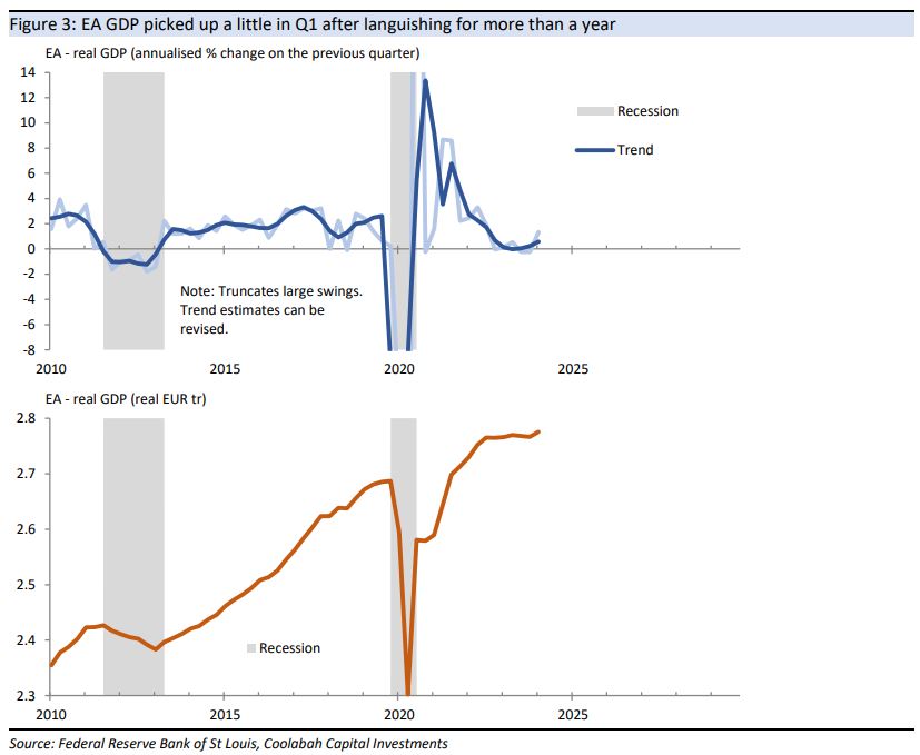 EA GDP picked up a little in Q1 after languishing for
more than a year