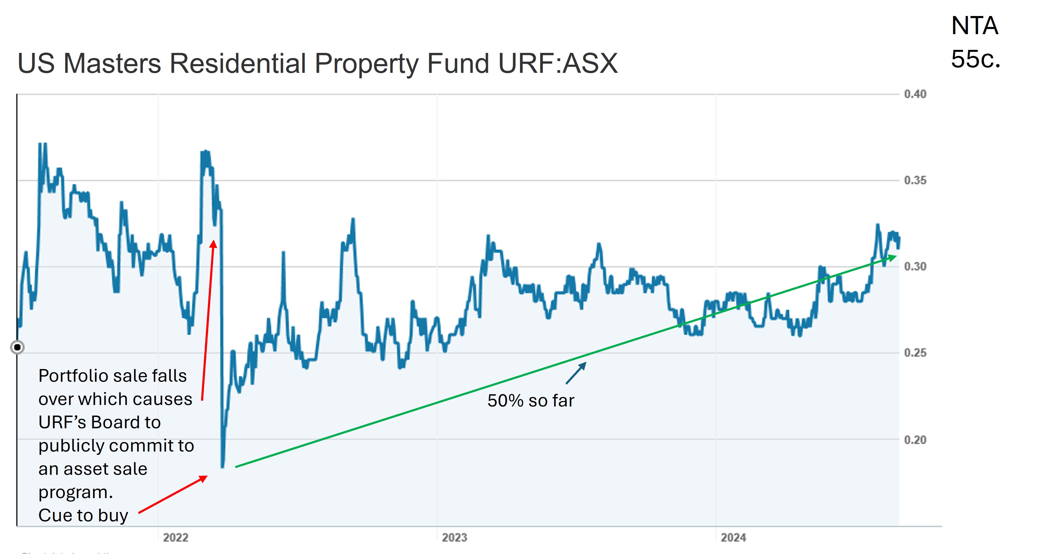 While the vestiges of Dixon Advisory are currently being put through the ringer, the responsible entity of URF was internalised earlier this year. To their credit they are continuing to do the right, and responsible, thing! They are executing on the sell down and concurrently buying back shares (which we like very much).