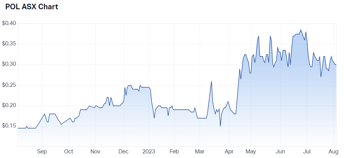 Polymetals 12-month price chart (Source: Market Index) 