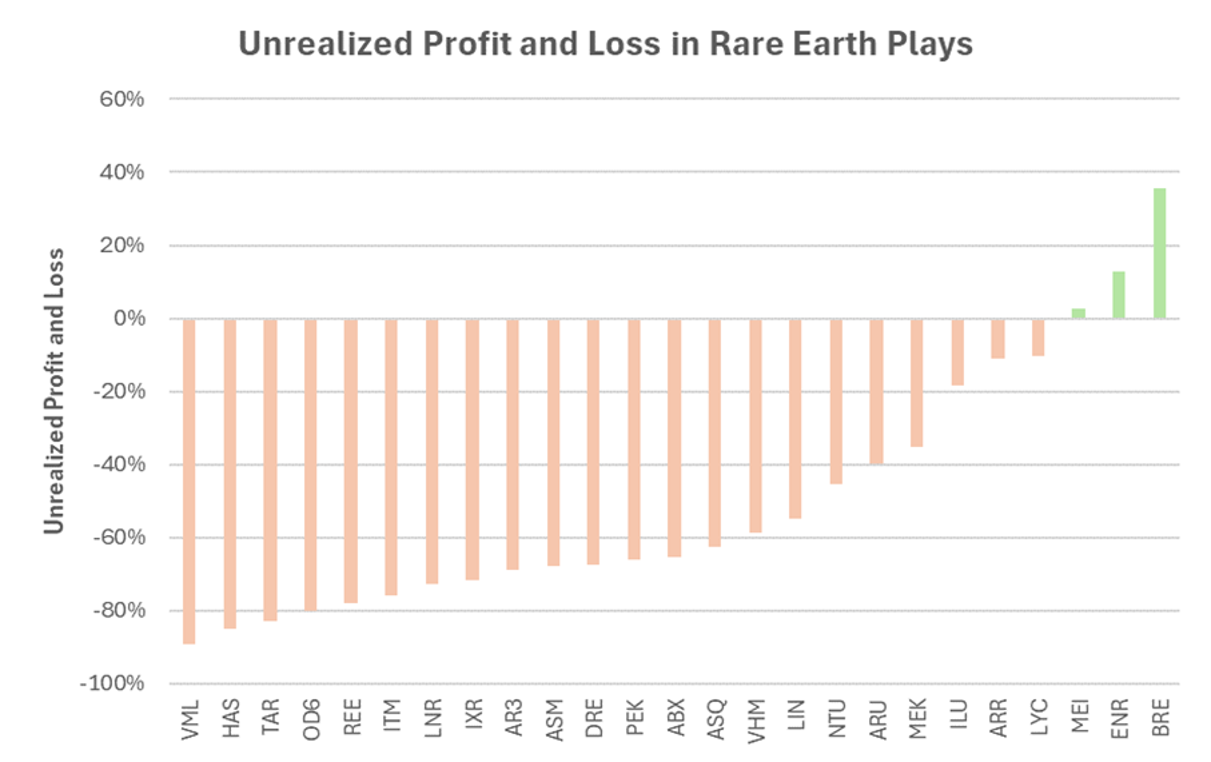 Rare earth sentiment is also very poor. Pricing date: 14-Jun-24