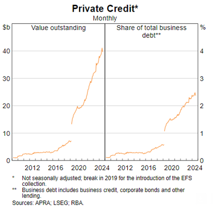 Reserve Bank of Australia estimate of the private credit market in Australia 