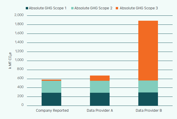 Figure 1: Universal Robina GHG emissions by various data providers