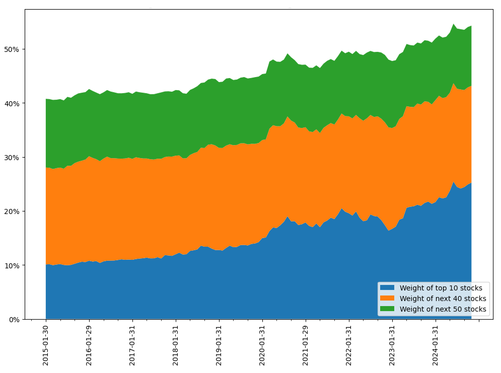 Source: RQI, Factset. Data as at 31 December 2024