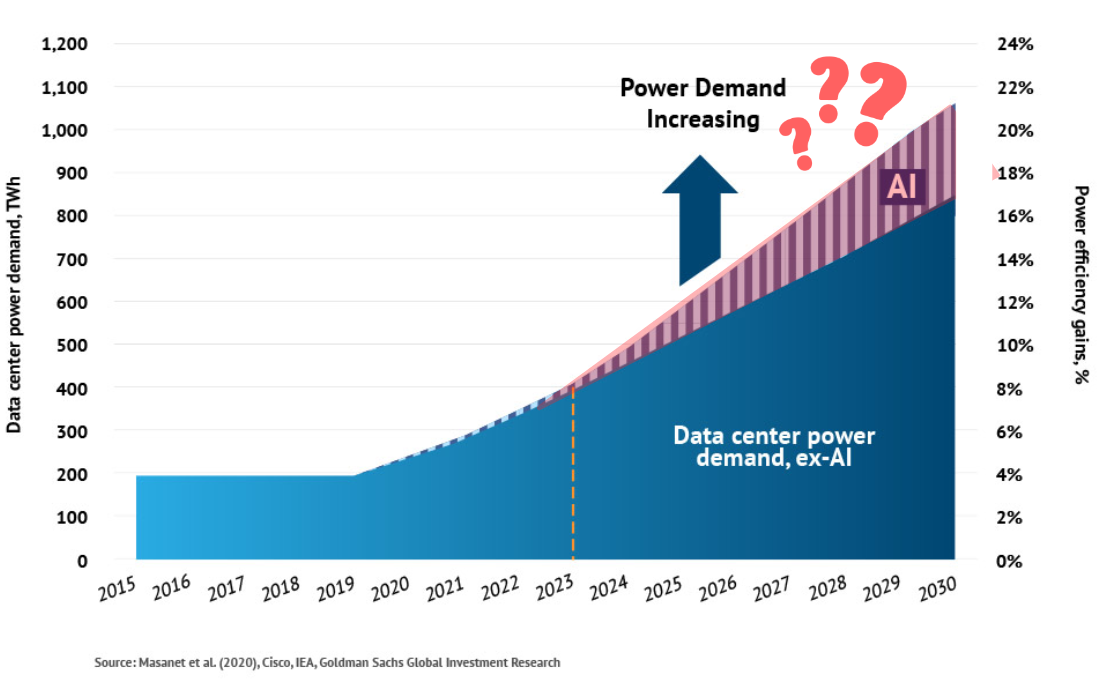 Investors may need to adjust their predictions for the power consumption of AI 