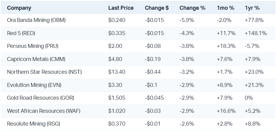 Gold stocks lost their shine today