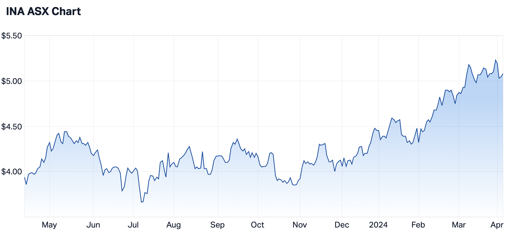 INA 12-month share price. Source: Market Index