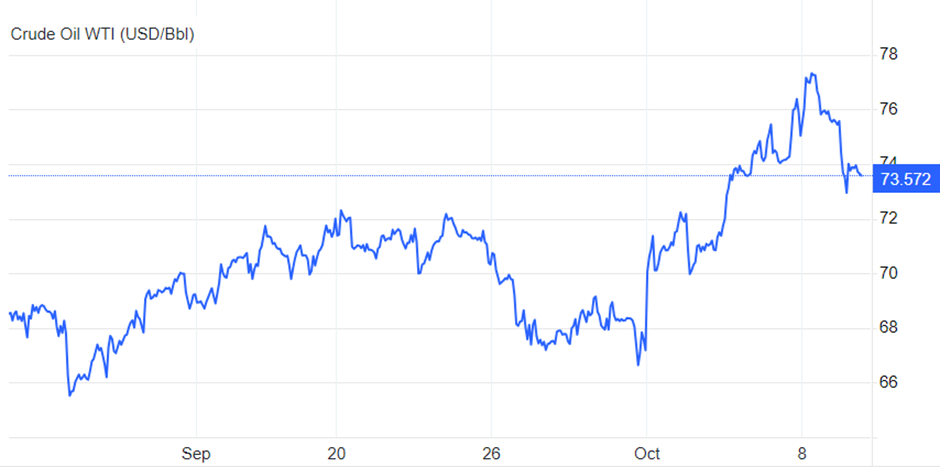 1-month chart of WTI oil (Source: Trading Economics)