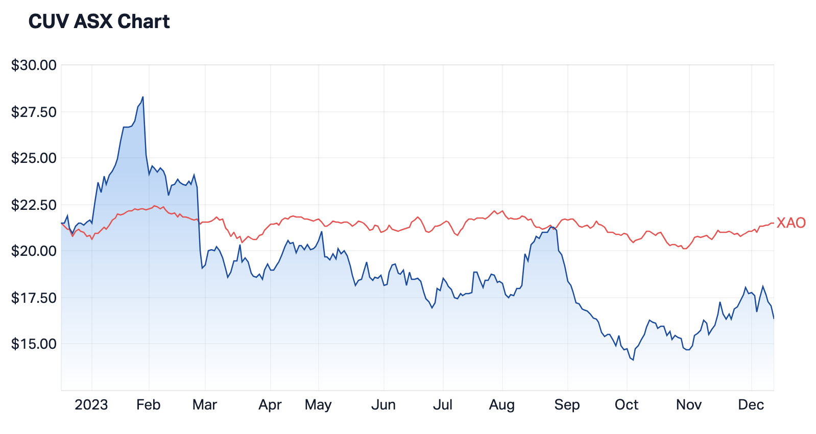 Clinuvel shares versus the ASX All Ordinaries (as shown in red). Source: Market Index