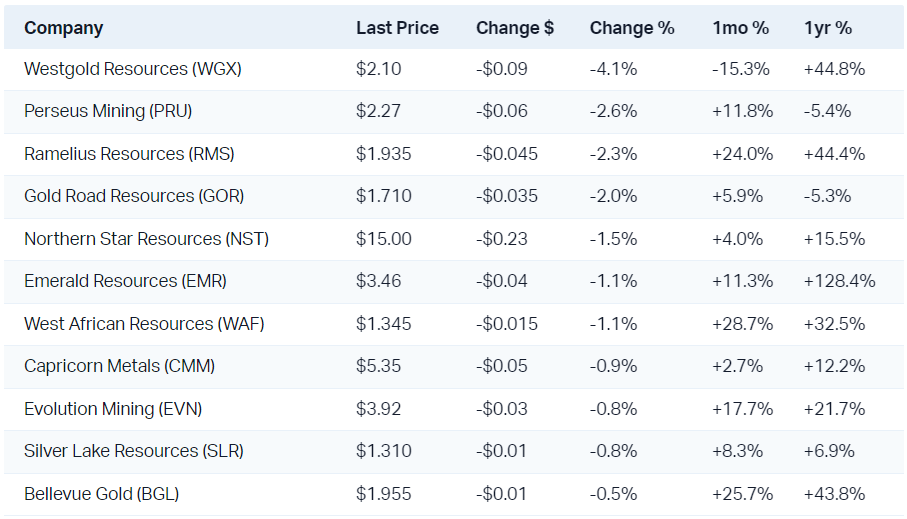 A modest but pervasive pullback in gold stocks