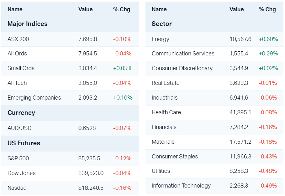 Major market moves