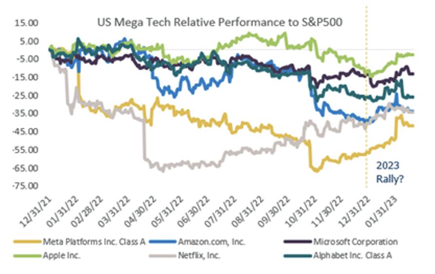 Source: Factset, February 2023