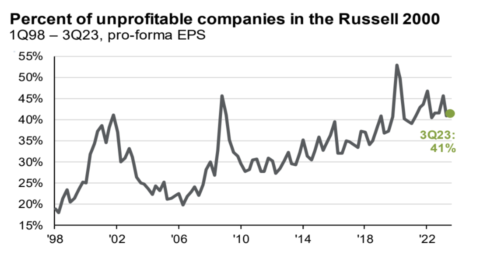 41% of the US small-cap universe is unprofitable. (Source: J.P. Morgan Asset Management)