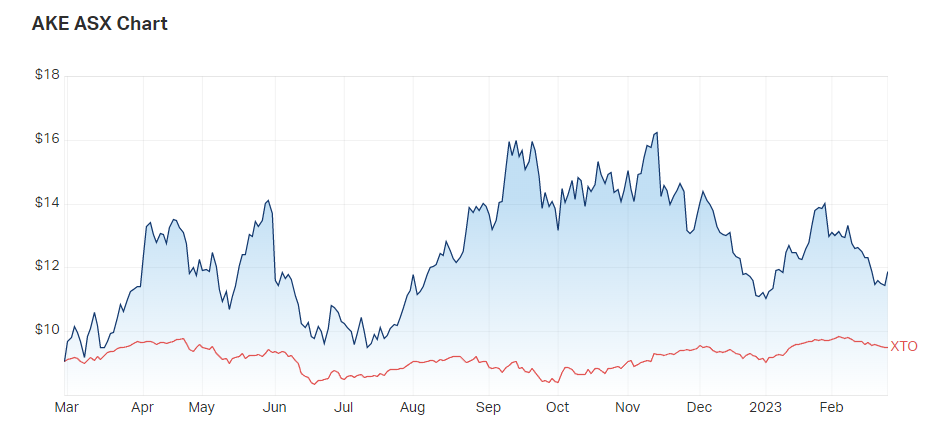 Pilbara Mineral vs ASX200 - 1-year chart. (Source: Market Index, Monday 27 February)