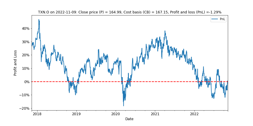 Exhibit 17: Texas Instruments is trading back around break even