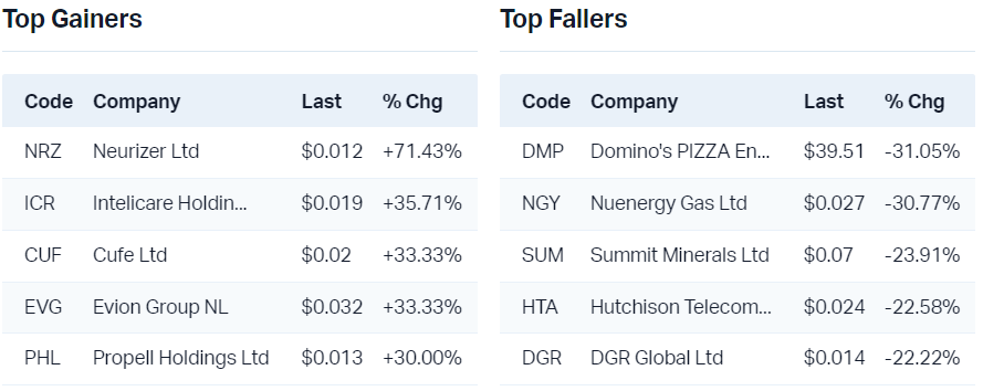 View all top gainers                                                               View all top fallers