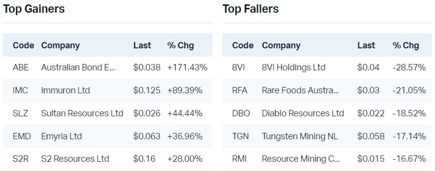 View all top gainers                                                                 View all top fallers