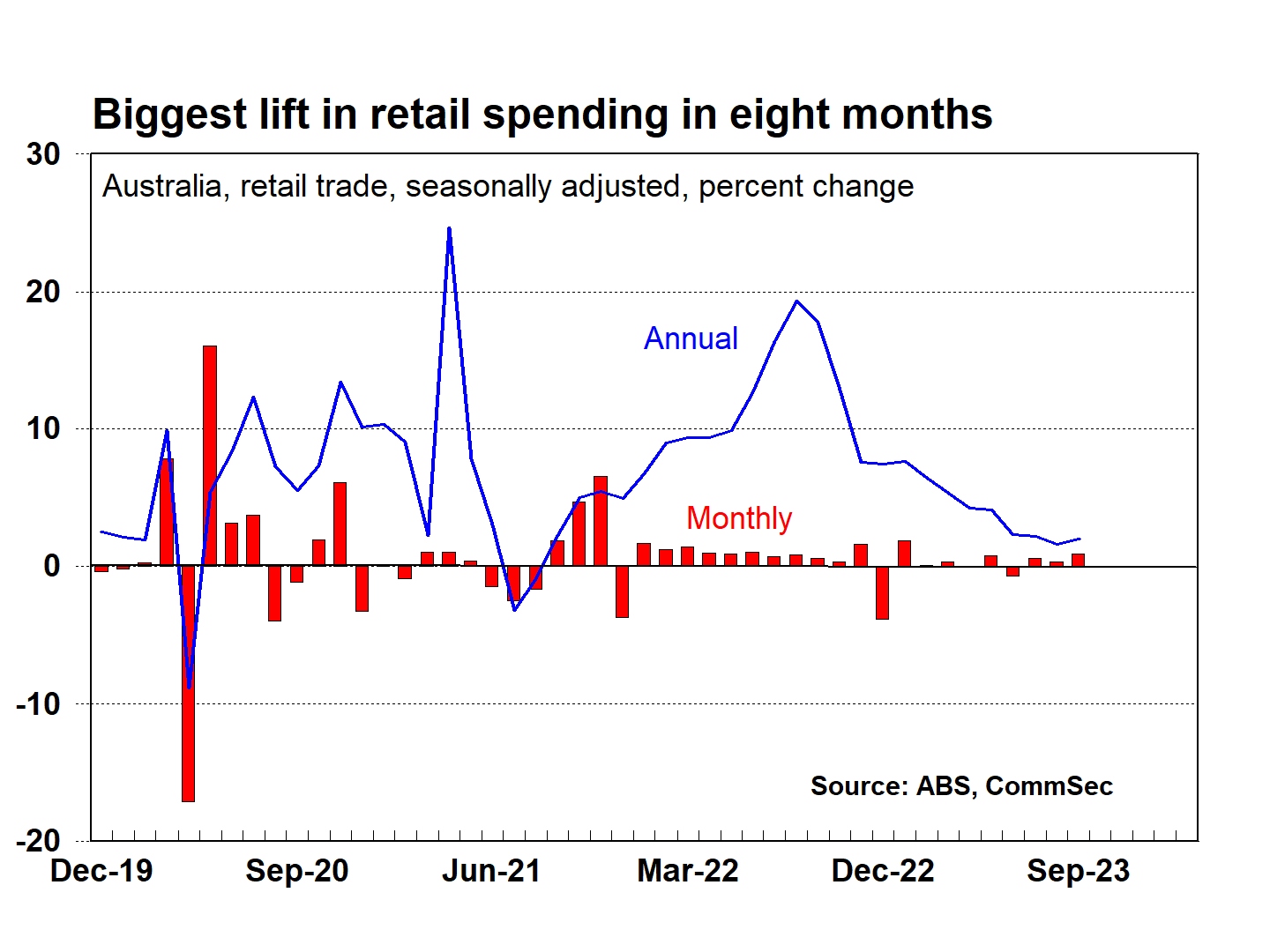 Source: CommSec