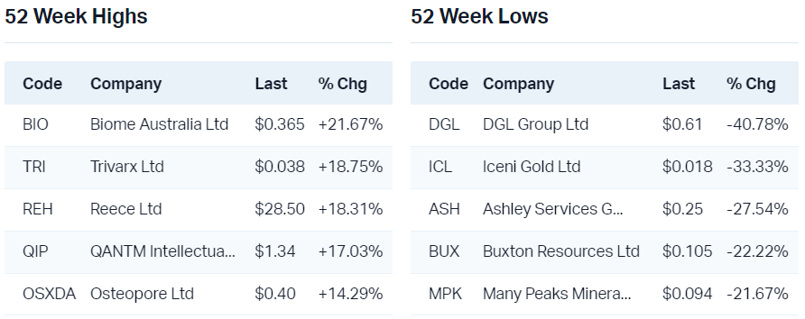 View all 52 week highs                                                           View all 52 week lows