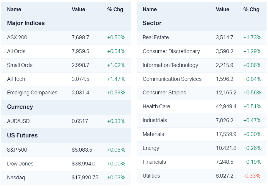 Major market moves