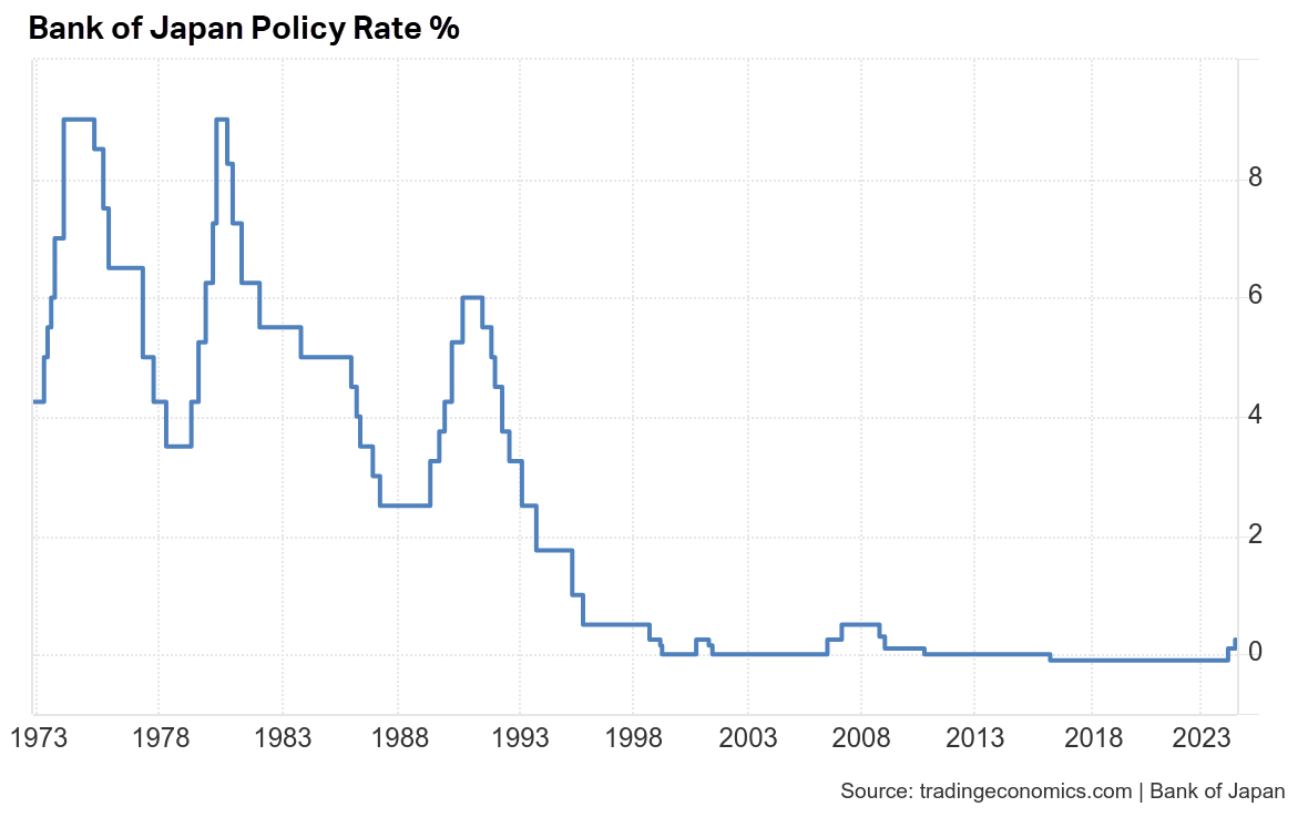 Chart 1: Bank of Japan Policy Rate %. Source Trading Economics. Available from: (VIEW LINK)