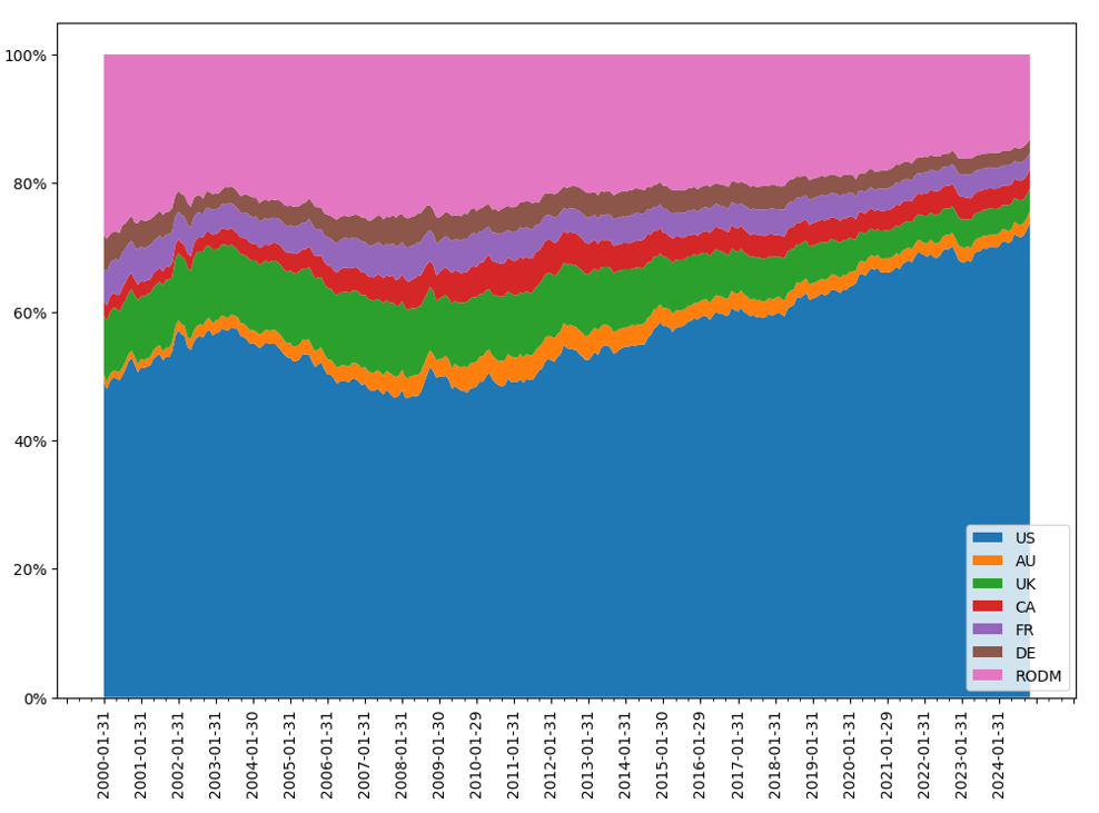 Source: RQI, Factset. Data as at 31 December 2024