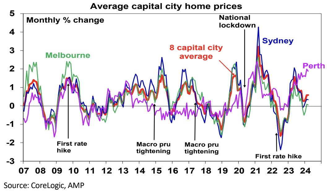 Source: CoreLogic, AMP