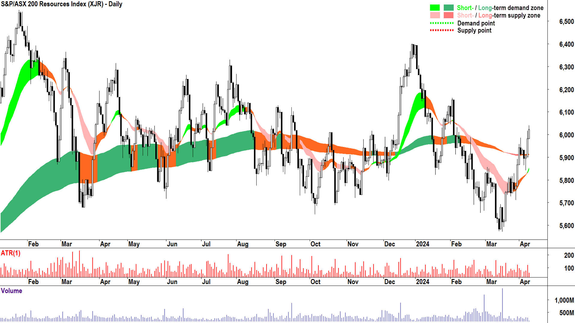 It's all swings and roundabouts in ASX resources