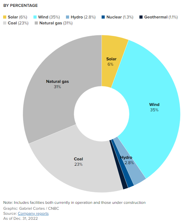 Berkshire Hathaway energy production as at 31 December 2022. Source: Hathaway Berkshire, CNBC