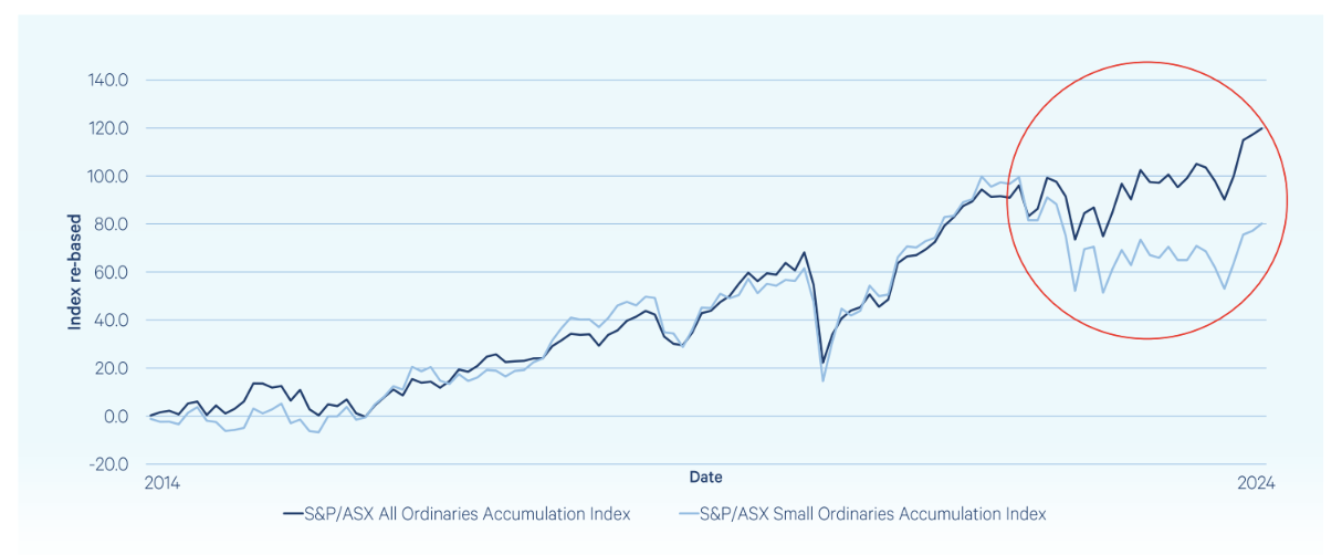 Small cap versus the broader market performance over the last 10 years. (Source: Wilson Asset Management)