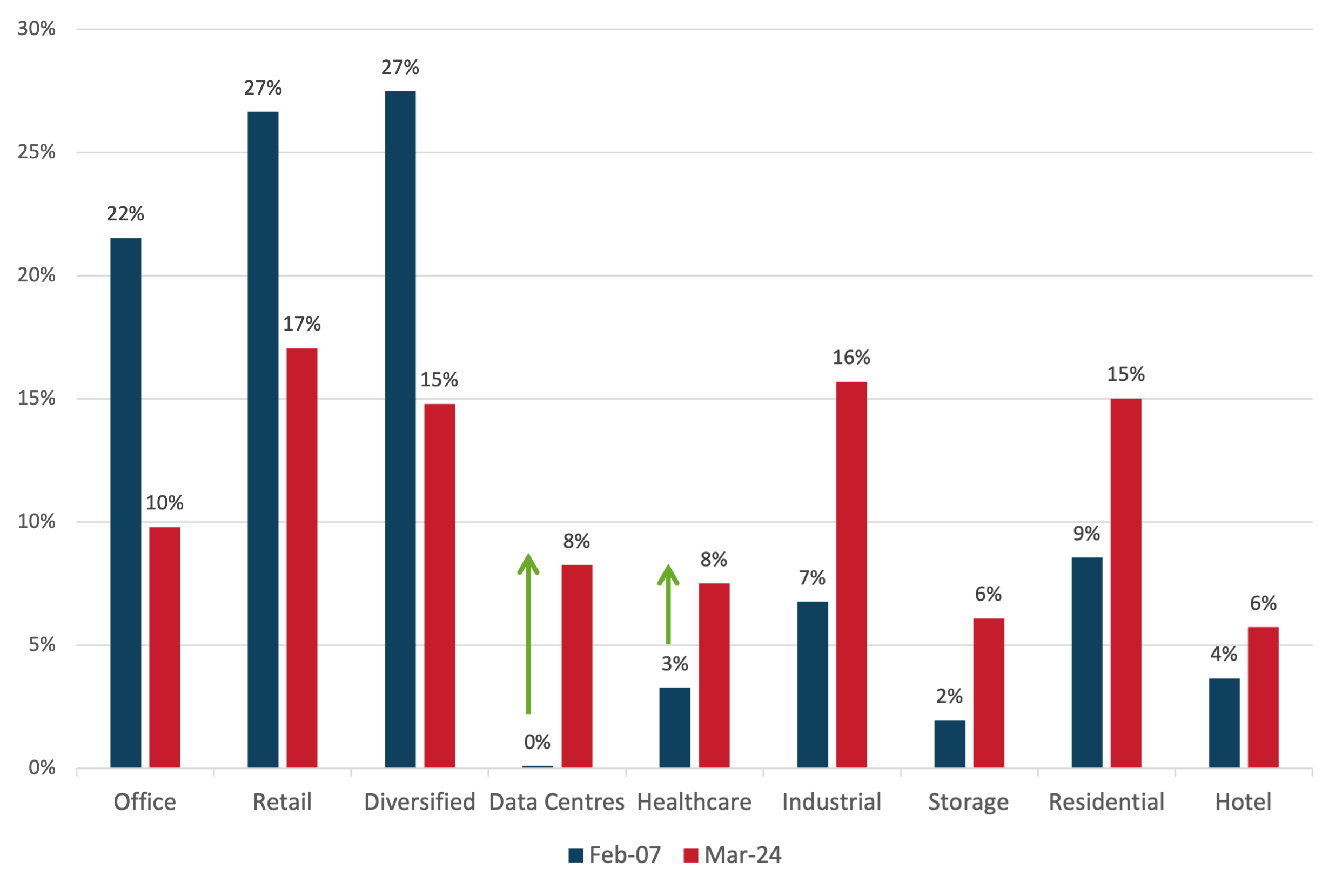 Source: Factset, FTSE EPRA NAREIT