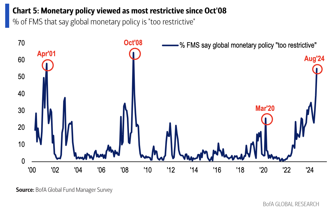 Cut. The. Rates. (Source: Bank of America)