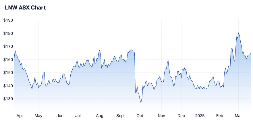 Light & Wonder, 1-year chart (Source: Market Index)