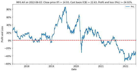 Magellan has continued to suffer from uncleared investor losses even as the stock moves downward