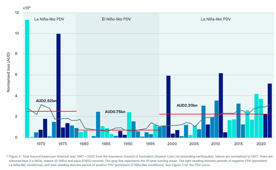 Source: Aon Report, Say Goodbye to the Big Wet and Excessive Losses