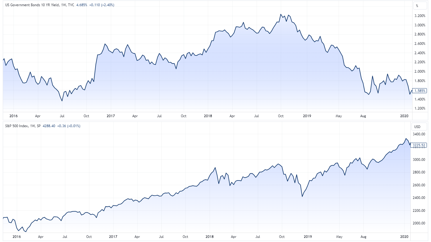 US 10-year yield (top) vs. S&P 500 (bottom) between 2016-2022 (Source: TradingView)