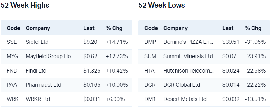 View all 52 week highs                                                          View all 52 week lows