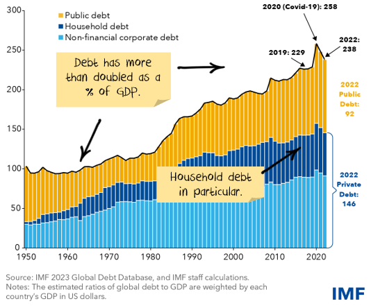 Global Debt to GDP