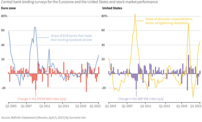 Credit tightening is a good predictor of poor stock market returns
