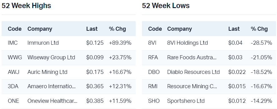 View all 52 week highs                                                          View all 52 week lows