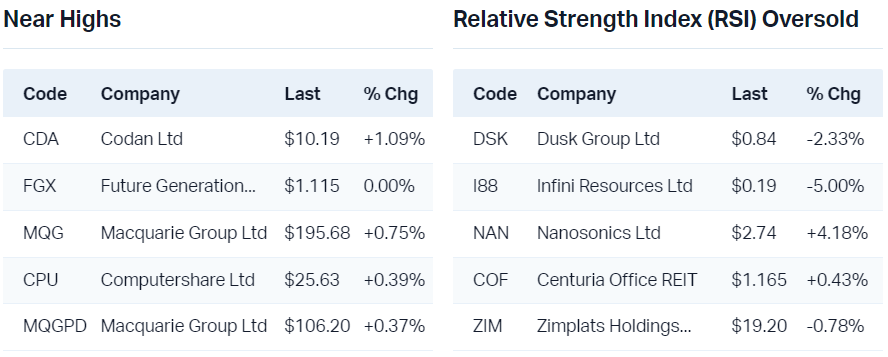 View all near highs                                                                                                                                  View all RSI oversold