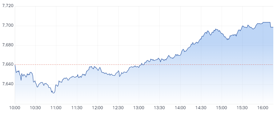 ASX 200 Session Chart