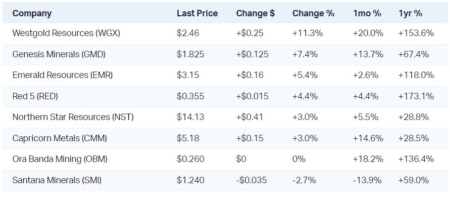 ASX 200 dips as gold shines and lithium's rally comes to an abrupt end ...