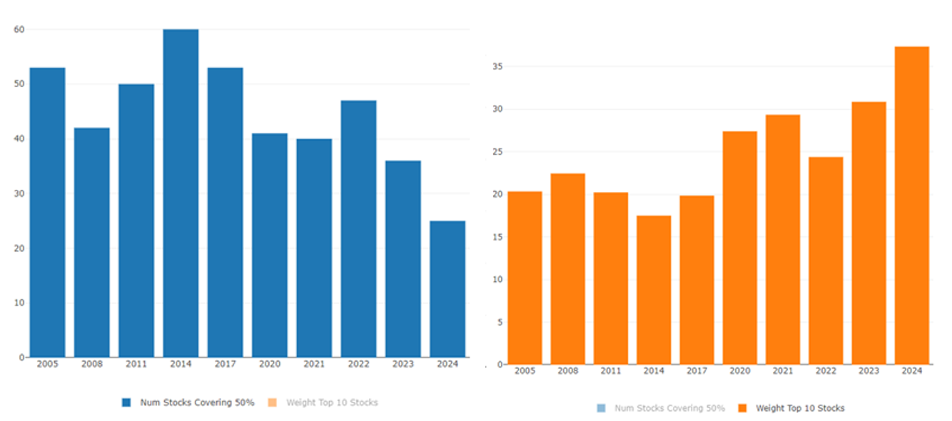 Source: RQI, Factset. Data as at 31 December 2024