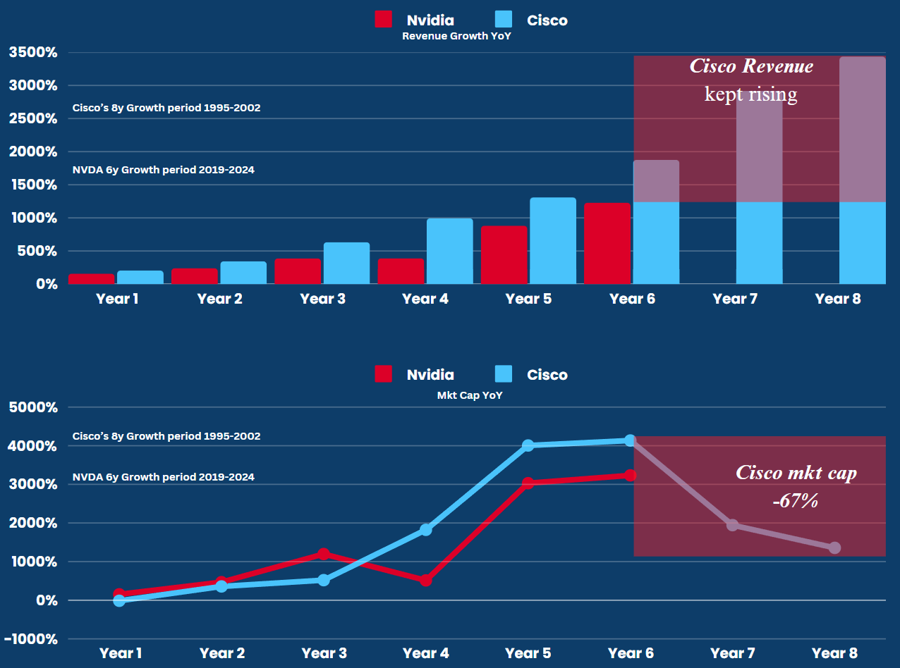 History repeating? despite revenue increasing in the later years of Cisco's dominance, the market cap of the company fell