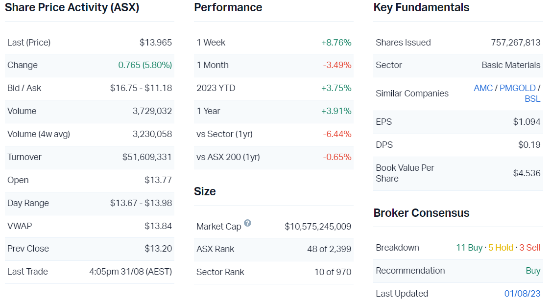 Company snapshot for IGO (Source: Market Index, 31 August 2023)