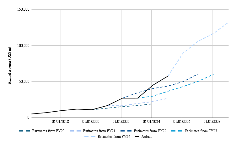 Source: BBG, note that the Nvidia financial year is eleven months ahead of the calendar year.