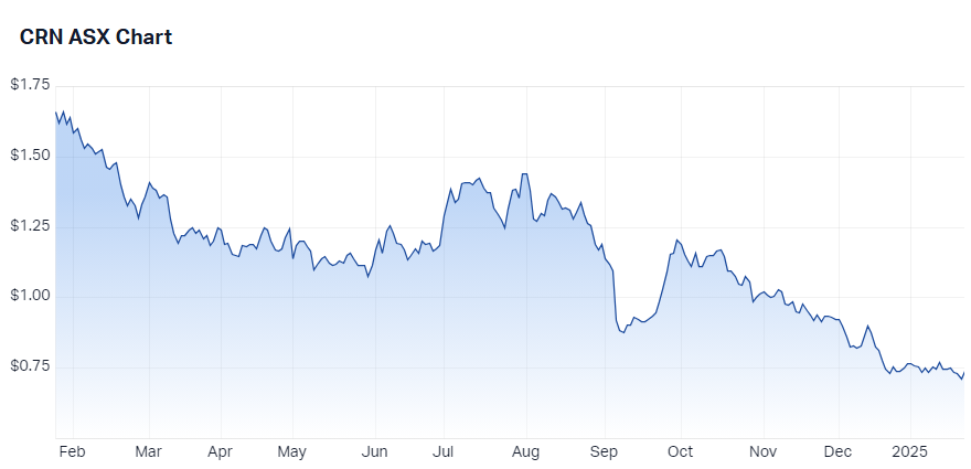 Coronado Global Resources (CRN) chart