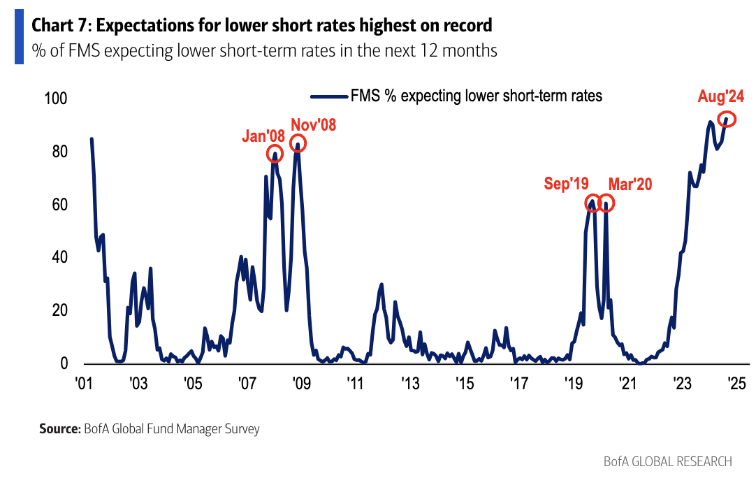 Source: Bank of America